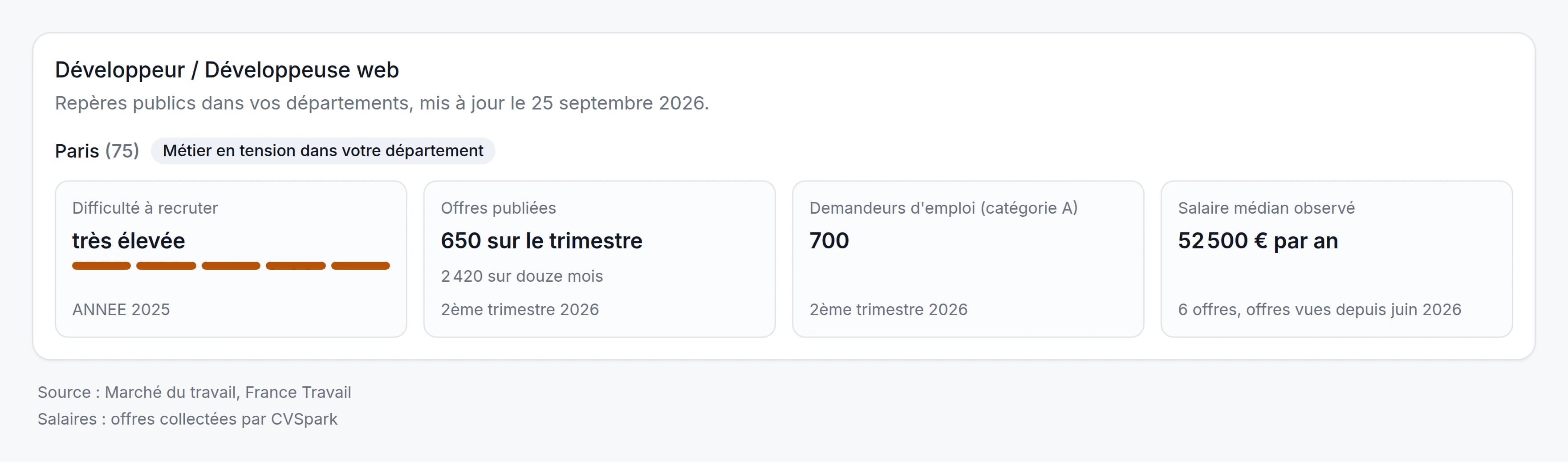 Radar du marché avec tension, volume d'offres et salaires pour le métier visé